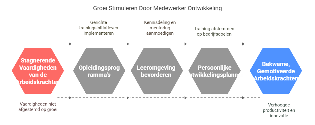 De bijdrage van HR-beleid aan groeistrategieën in het Nederlandse mkb