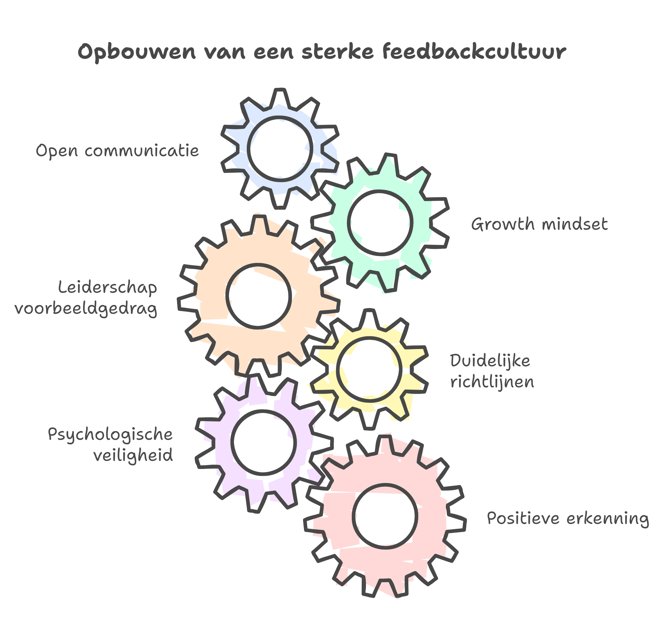 Feedbackcultuur in Nederlandse scale-ups: strategieën en tools