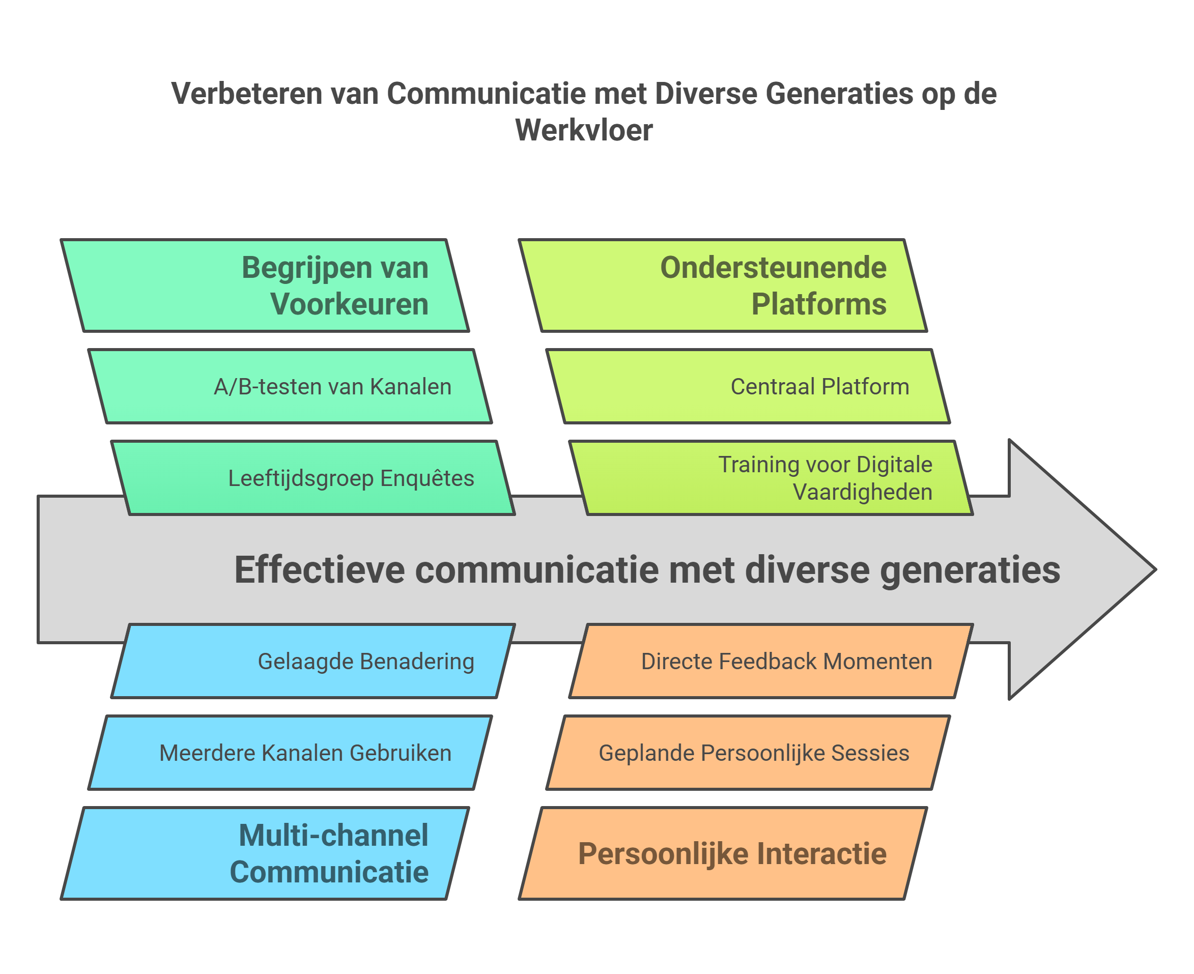 Generatieverschillen op de Werkvloer: Effectief Omgaan met Diverse Generaties