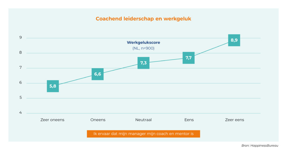 Impact van slecht leiderschap op werkgeluk en personeelsbehoud